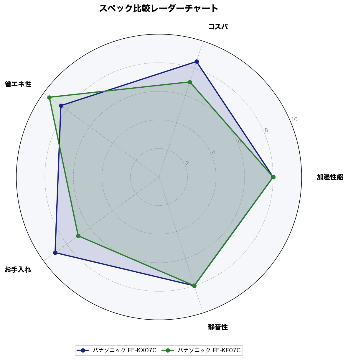 スペック比較レーダーチャート
