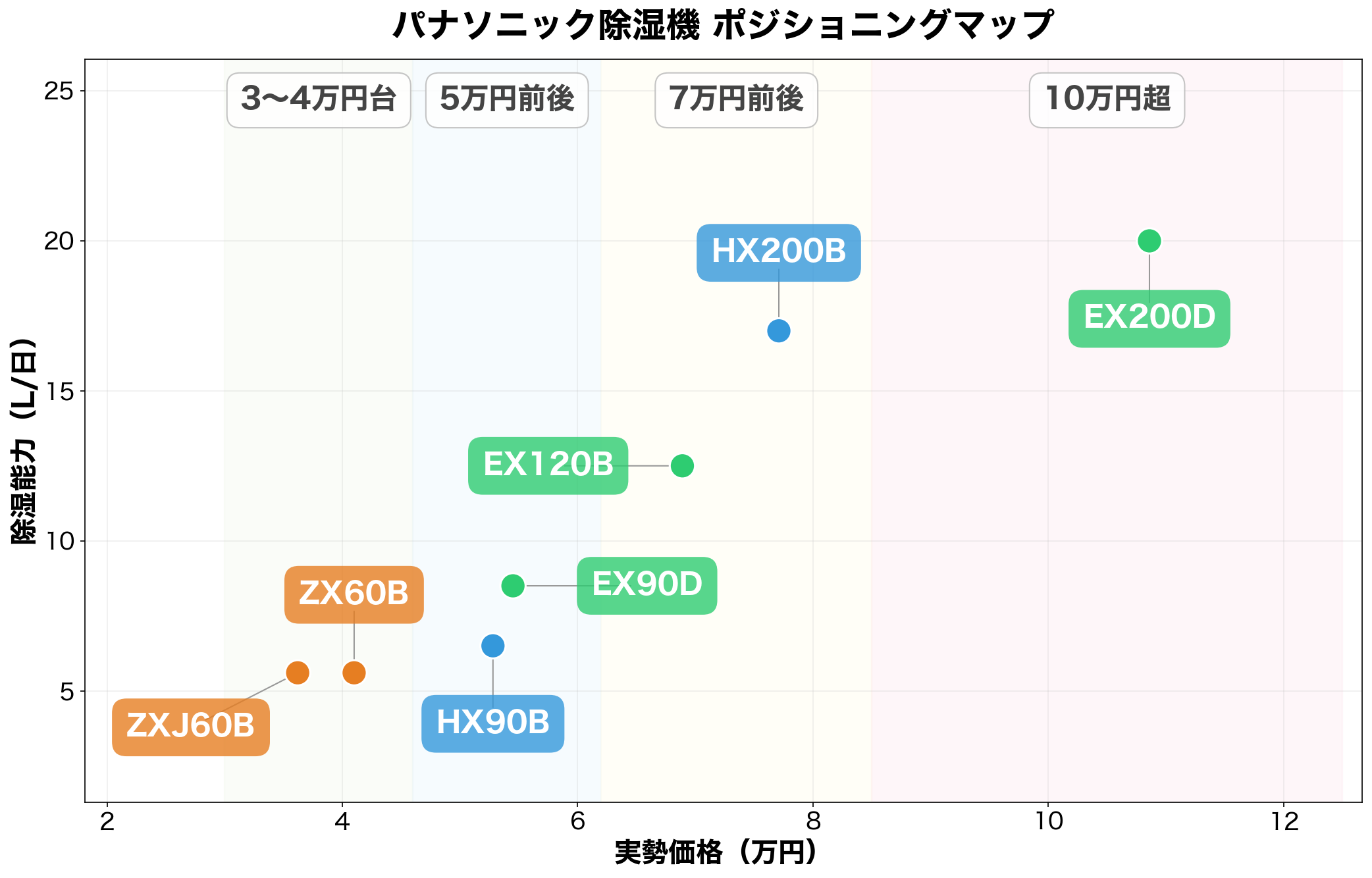 パナソニック除湿機 ポジショニングマップ