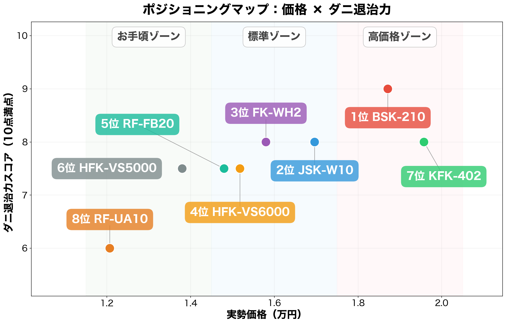 ポジショニングマップ