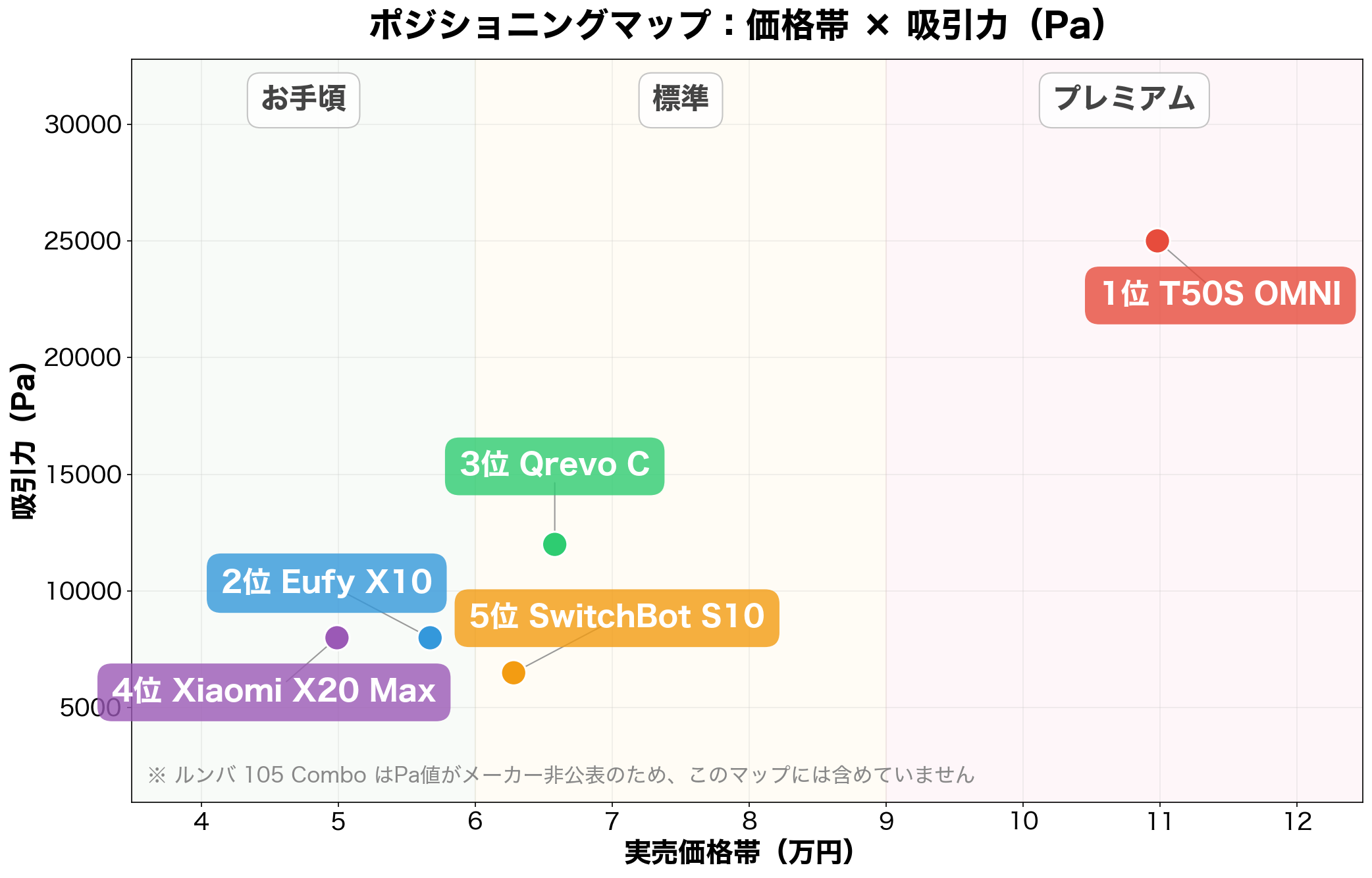 ポジショニングマップ:価格帯×吸引力