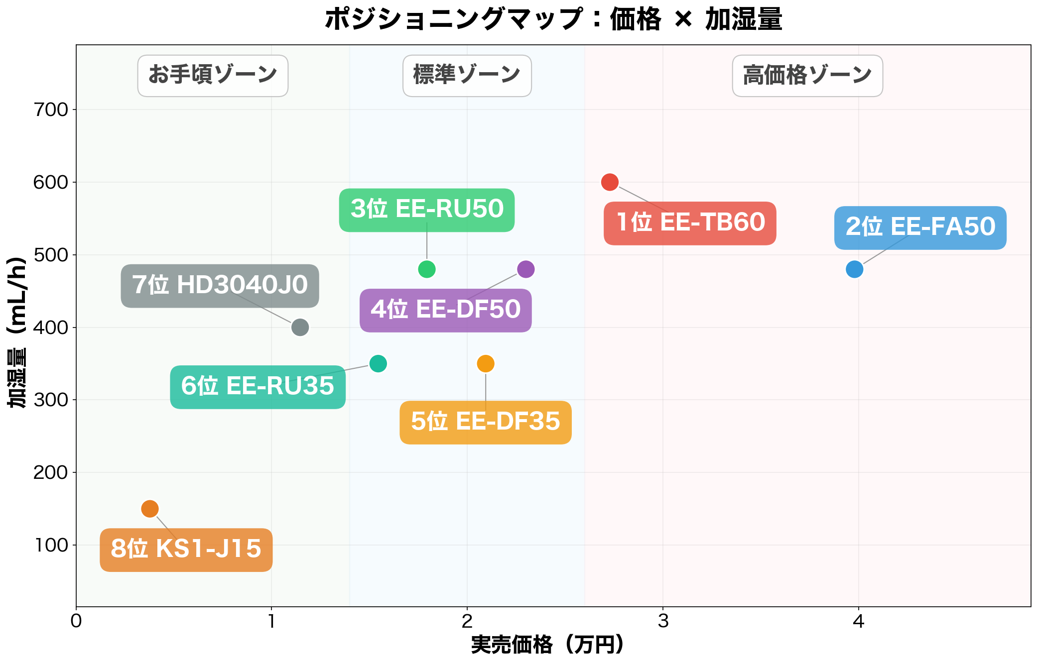 ポジショニングマップ：価格×加湿量
