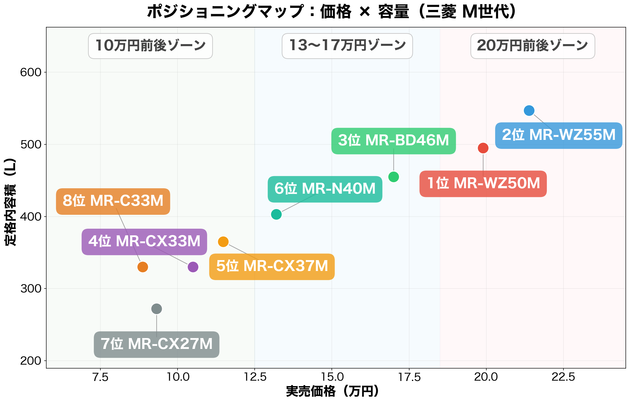 三菱の型落ち冷蔵庫8機種のポジショニングマップ(価格×容量)