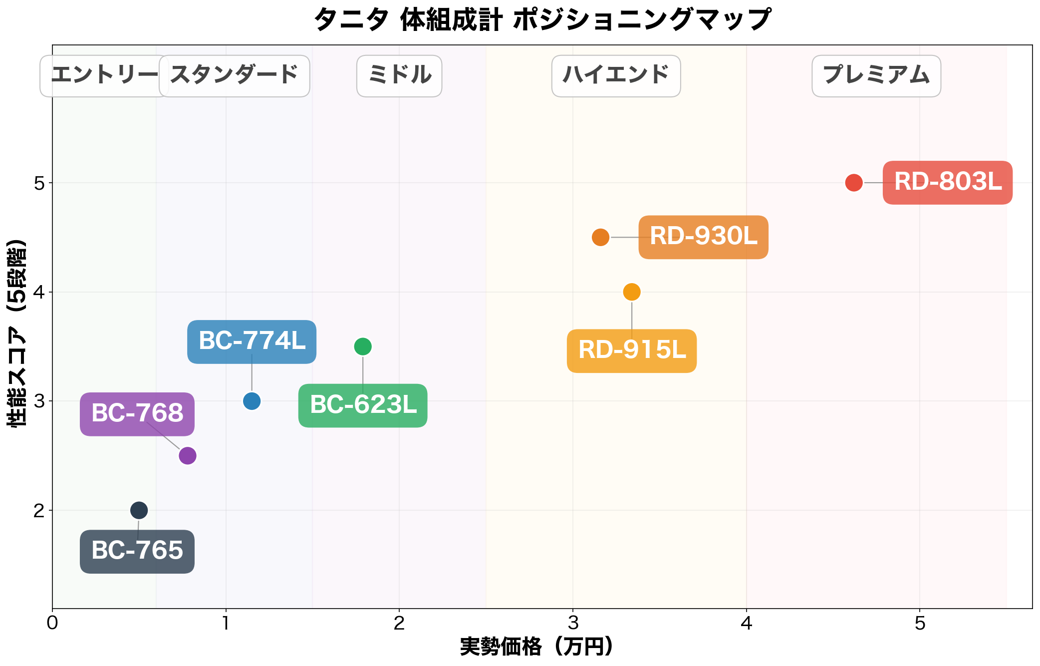 タニタ体組成計ポジショニングマップ