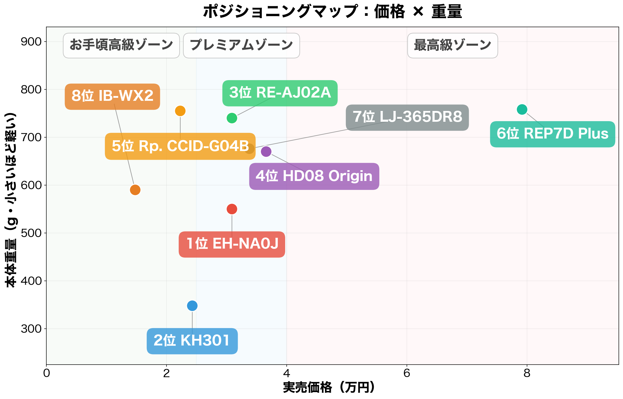 高級ドライヤー ポジショニングマップ：価格×重量