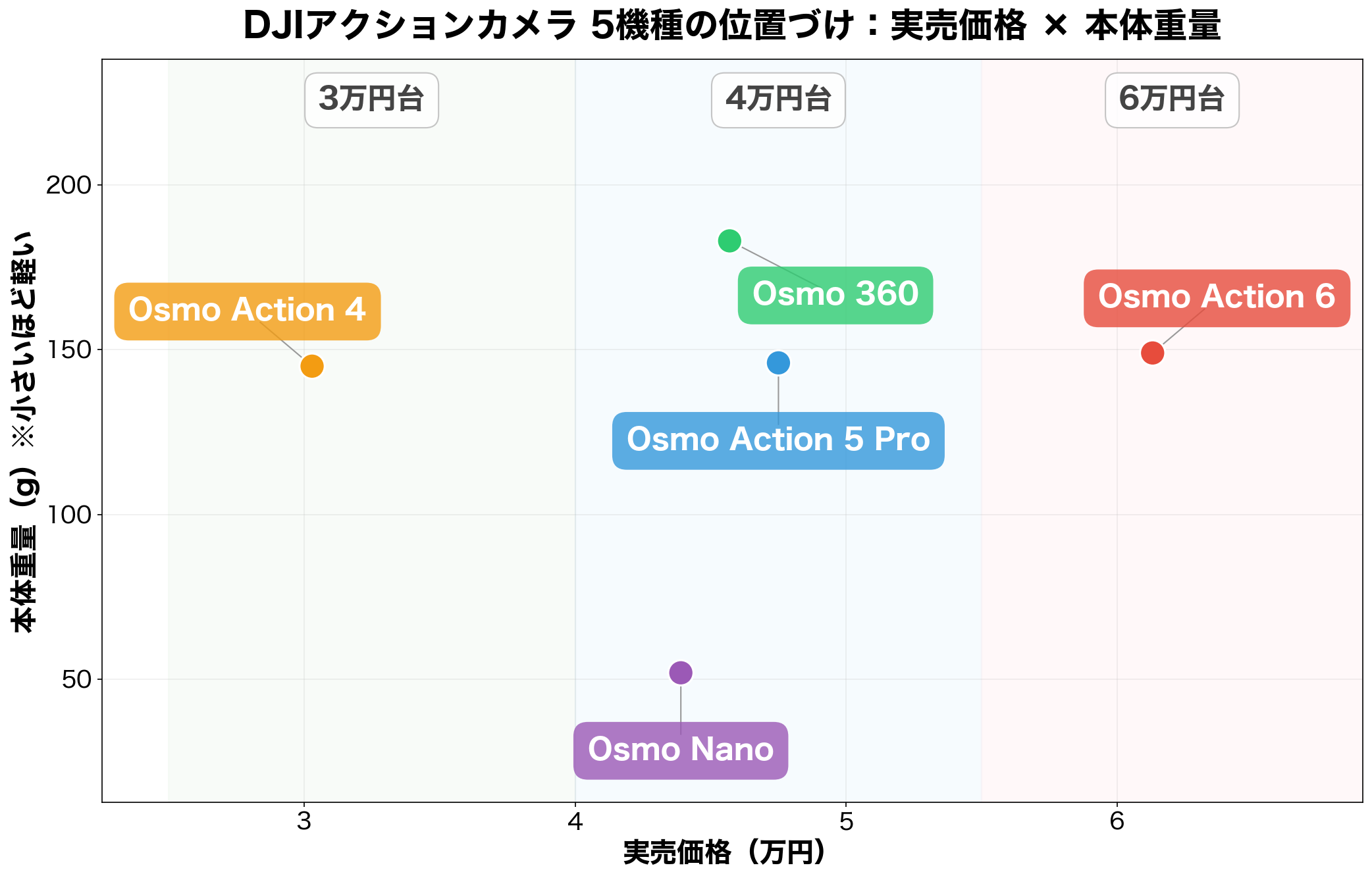 DJIアクションカメラ5機種のポジショニングマップ（実売価格×本体重量）