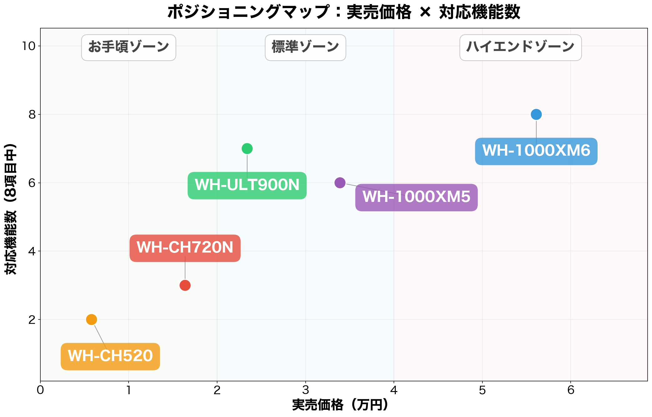 ソニー ワイヤレスヘッドホン5機種のポジショニングマップ（実売価格×対応機能数）