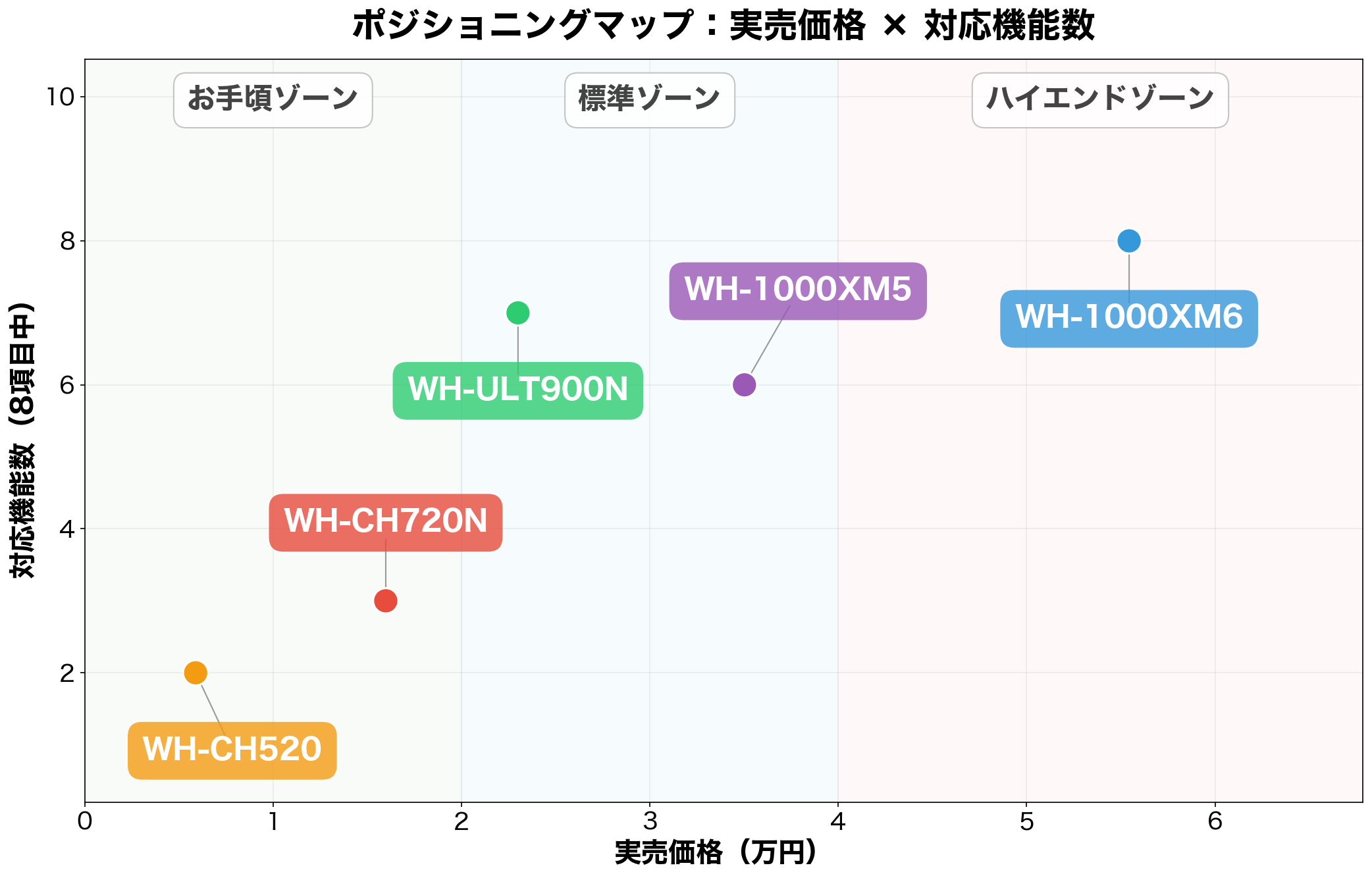ソニー ワイヤレスヘッドホン5機種のポジショニングマップ(実売価格×対応機能数)