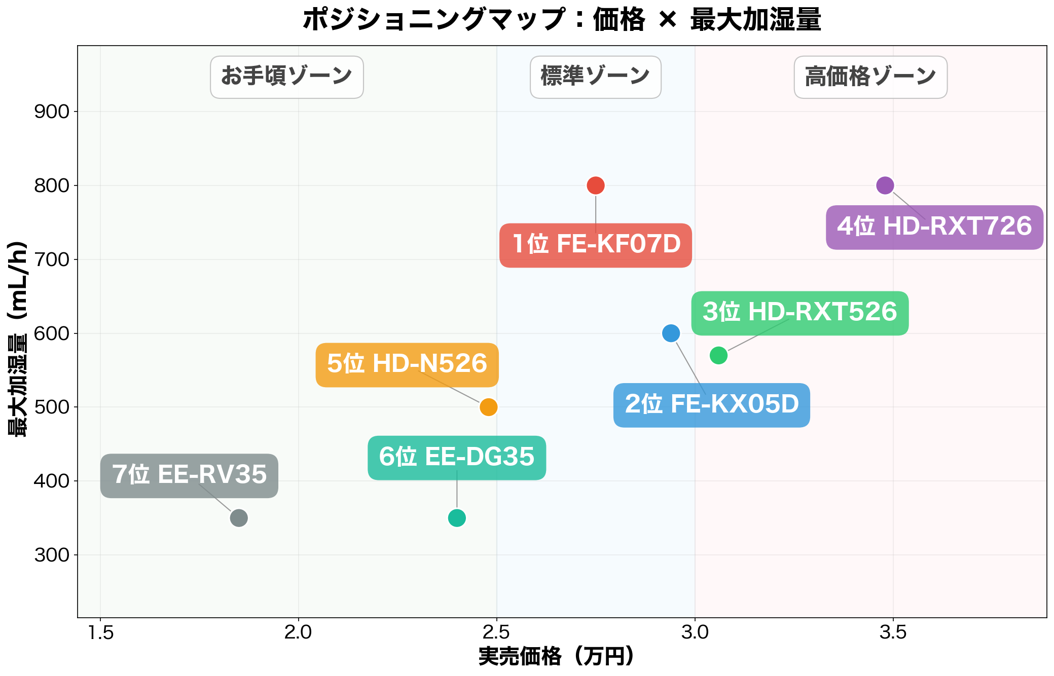 ポジショニングマップ:価格×最大加湿量