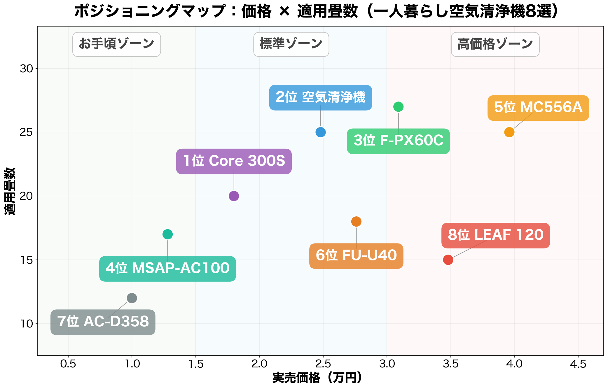 ポジショニングマップ:実売価格×適用畳数