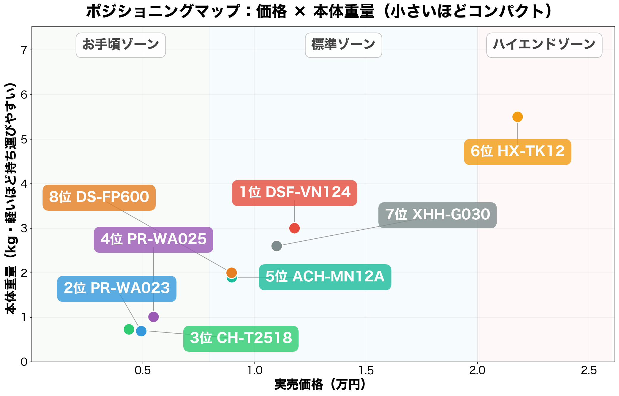 価格×本体重量ポジショニングマップ