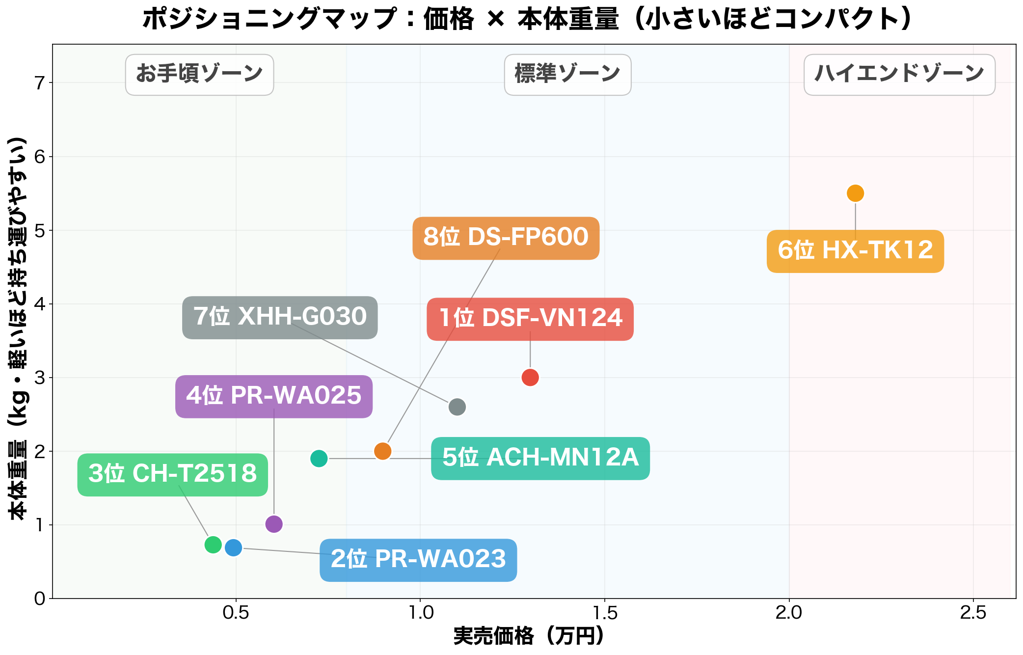 価格×本体重量ポジショニングマップ
