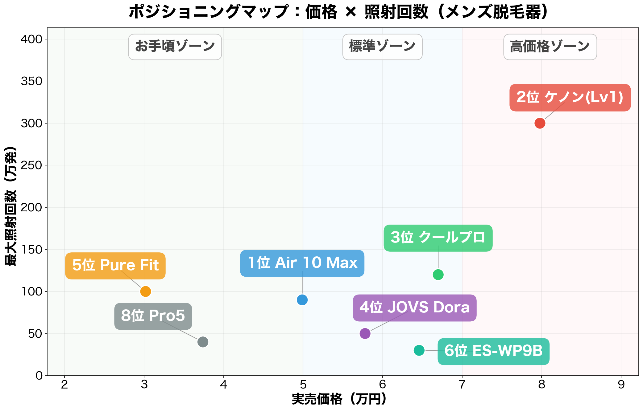 メンズ脱毛器のポジショニングマップ：価格×最大照射回数