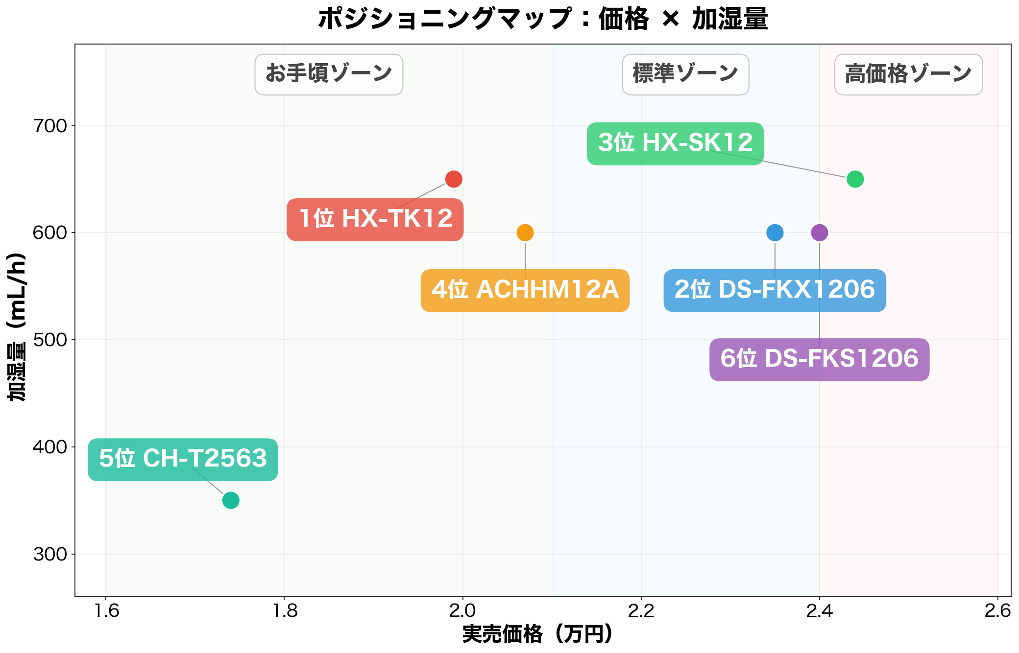 価格×加湿量ポジショニングマップ