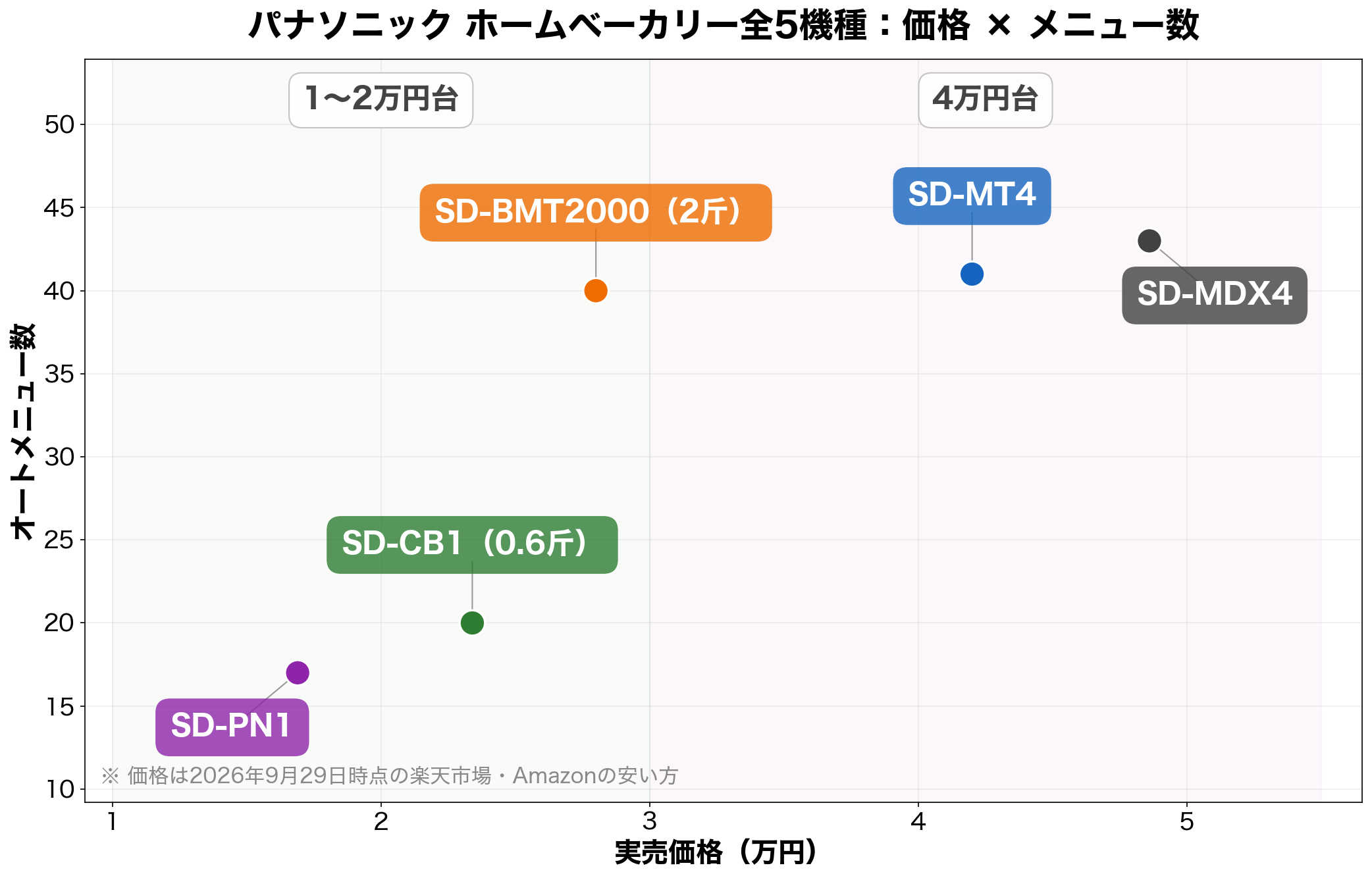 パナソニック ホームベーカリー全5機種のポジショニングマップ（価格×メニュー数）
