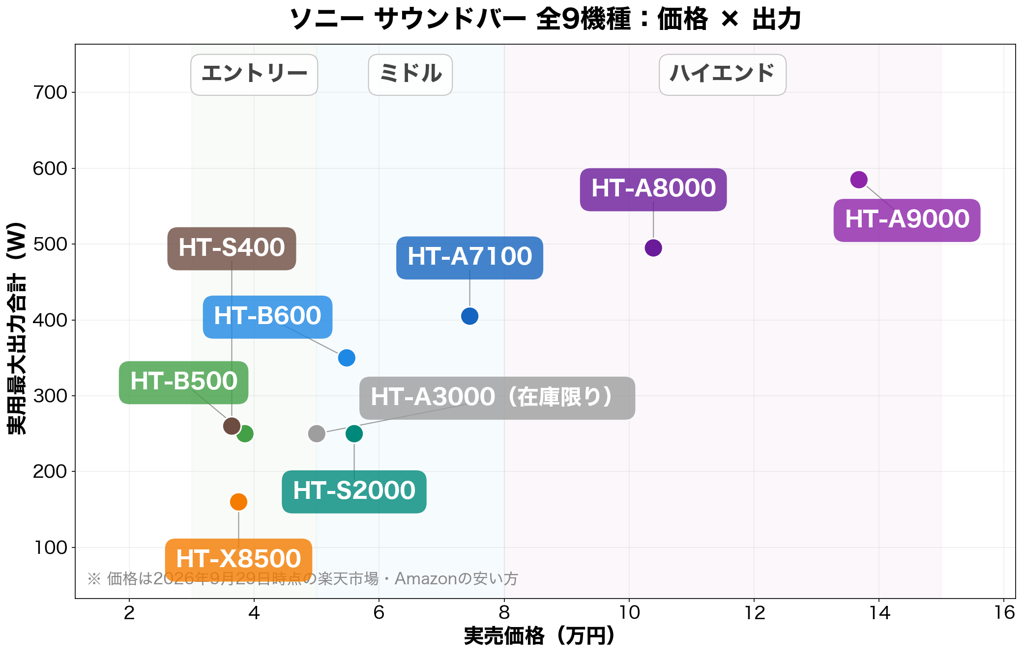 ソニー サウンドバー全9機種のポジショニングマップ（価格×出力）