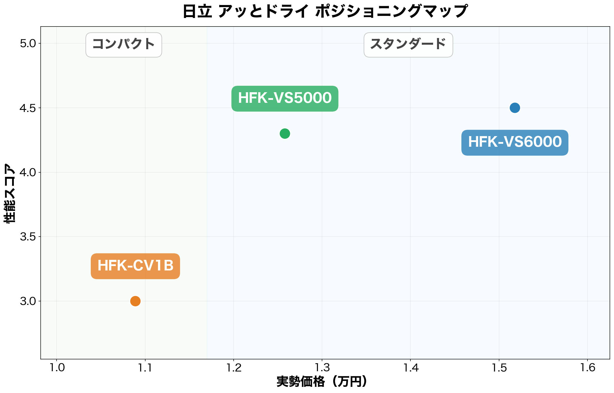 日立 アッとドライ ポジショニングマップ