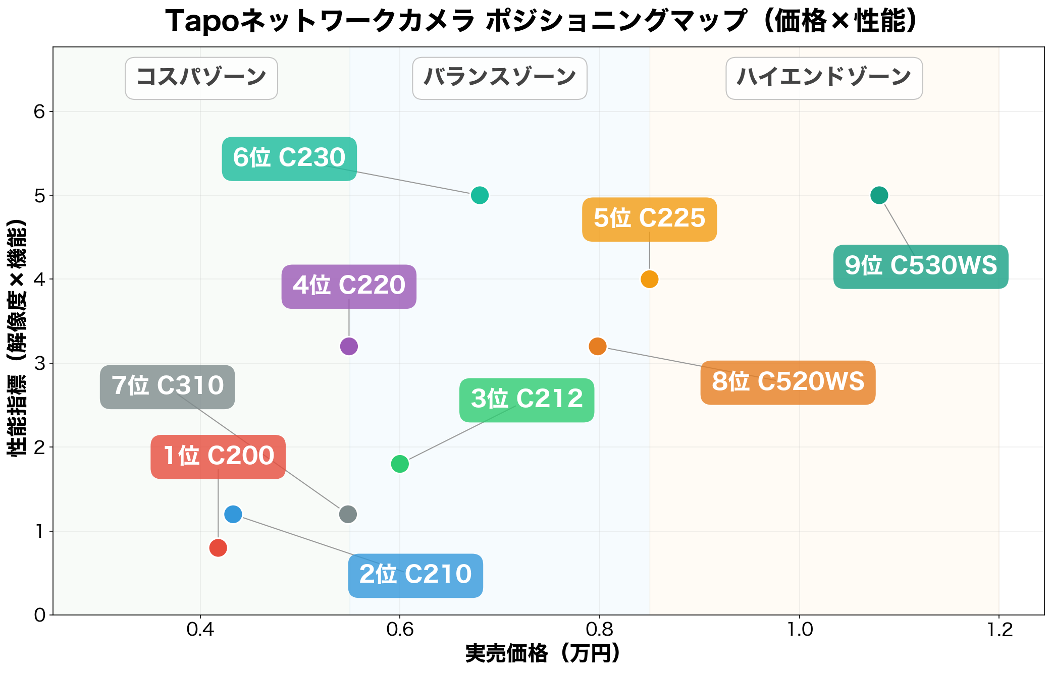 Tapoネットワークカメラ ポジショニングマップ