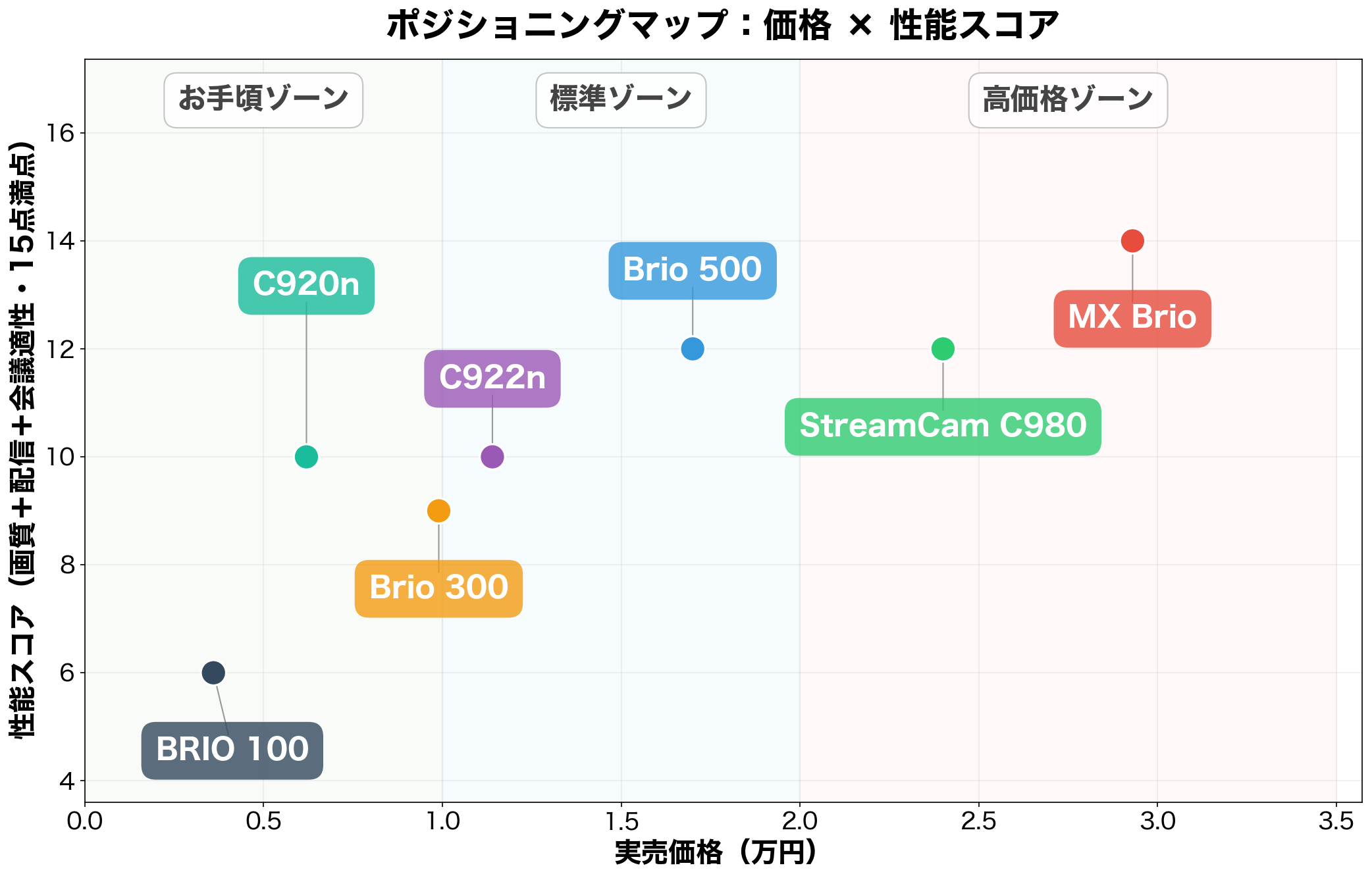 ロジクールWebカメラ7機種のポジショニングマップ（価格×性能スコア）
