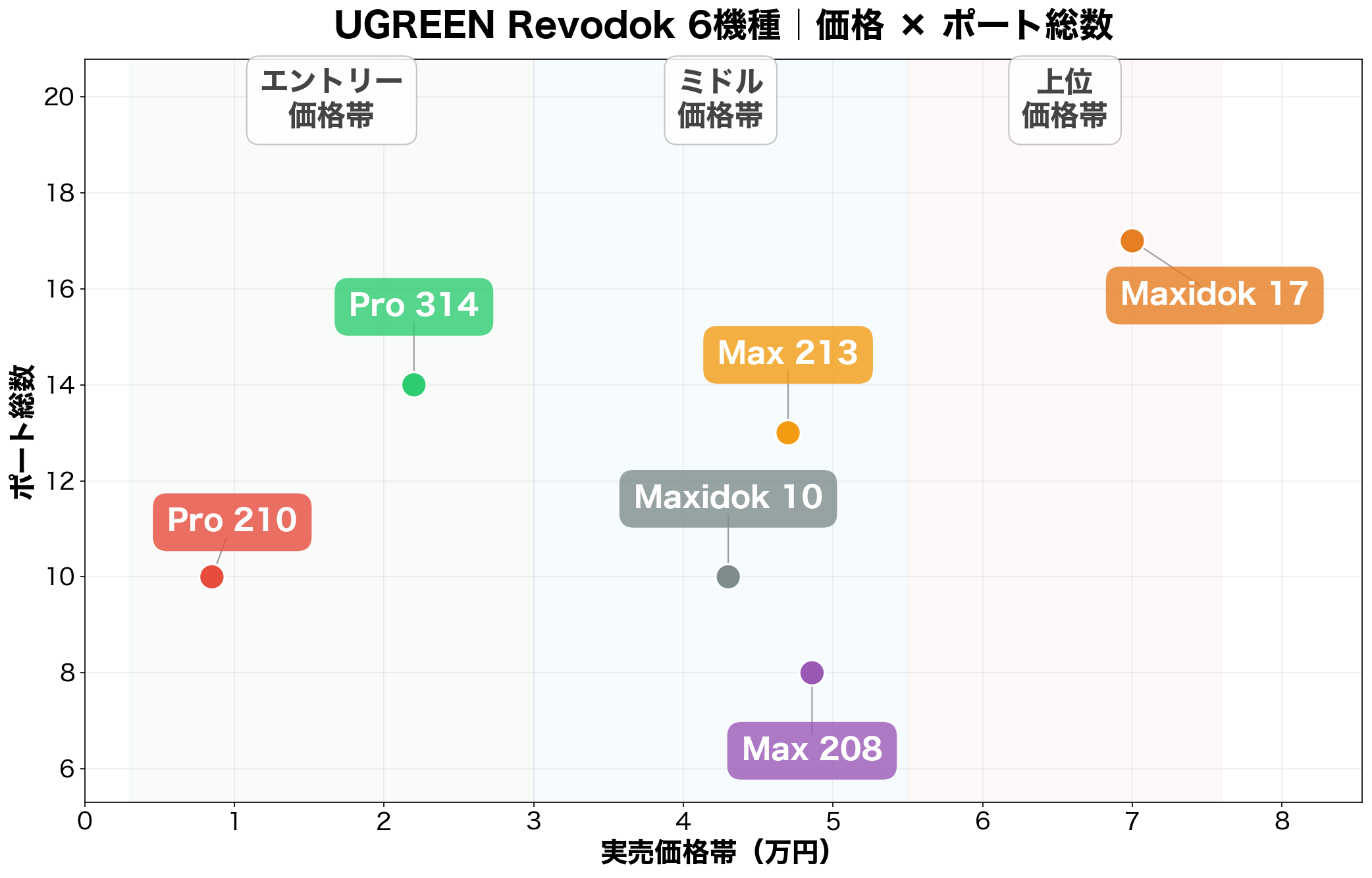 UGREEN Revodok 6機種 価格×ポート総数 ポジショニングマップ