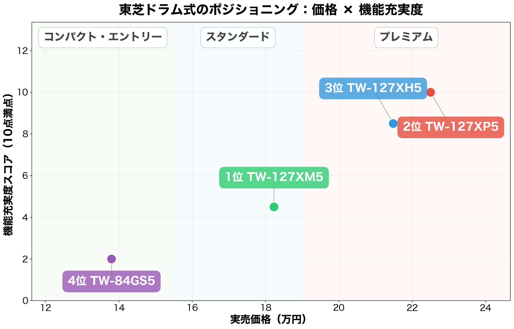 東芝ドラム式のポジショニングマップ