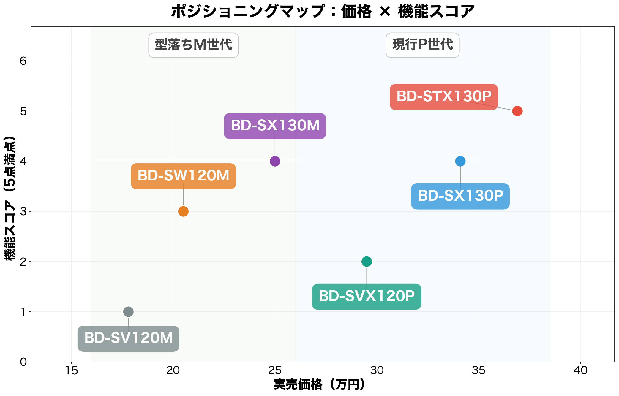 ポジショニングマップ:価格 × 機能スコア