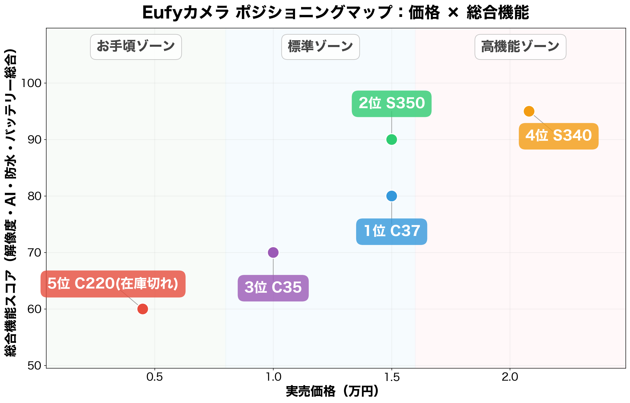Eufyカメラ 主要5モデル ポジショニングマップ