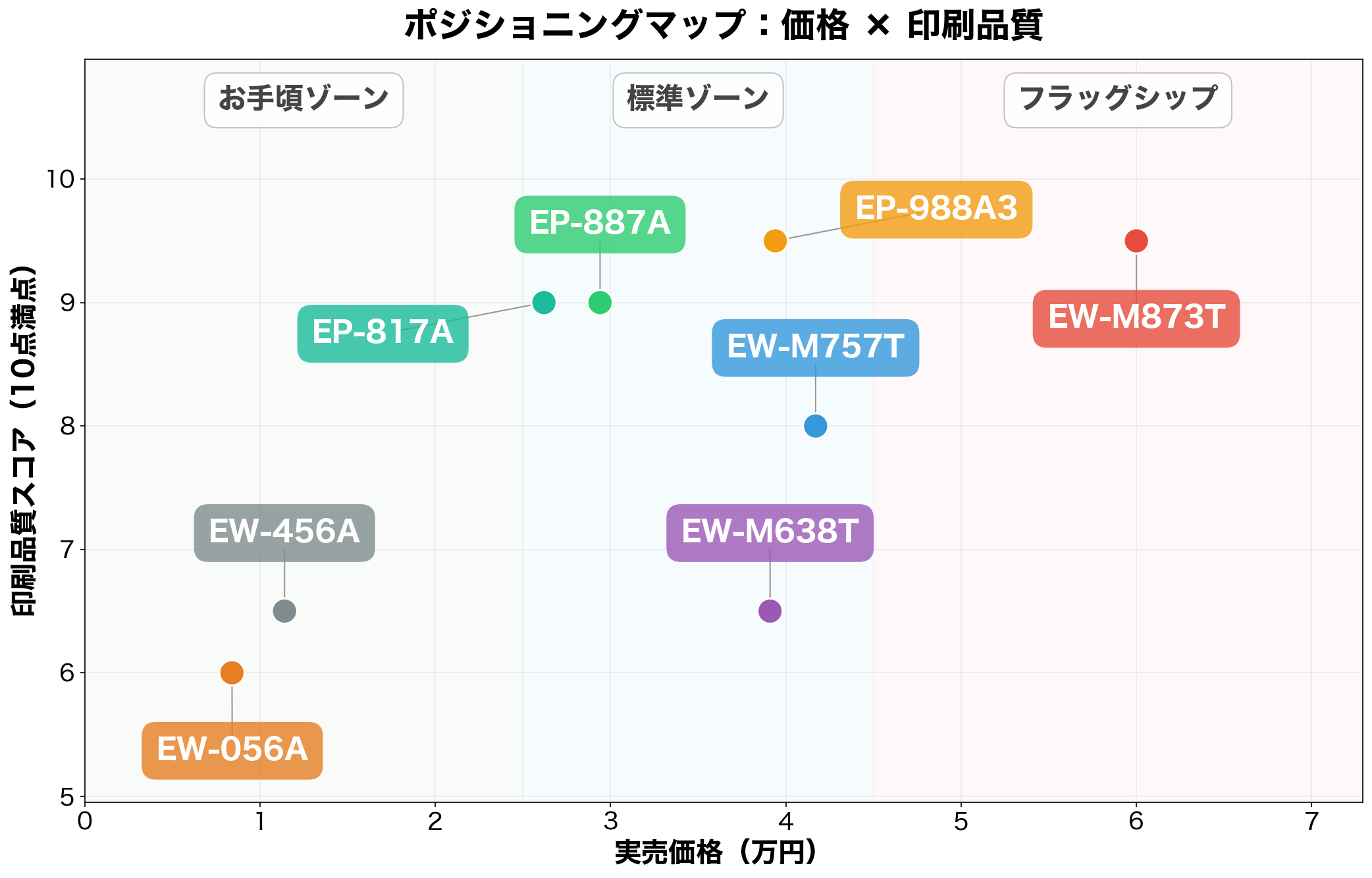 エプソン プリンター主力8機種のポジショニングマップ(価格×印刷品質)