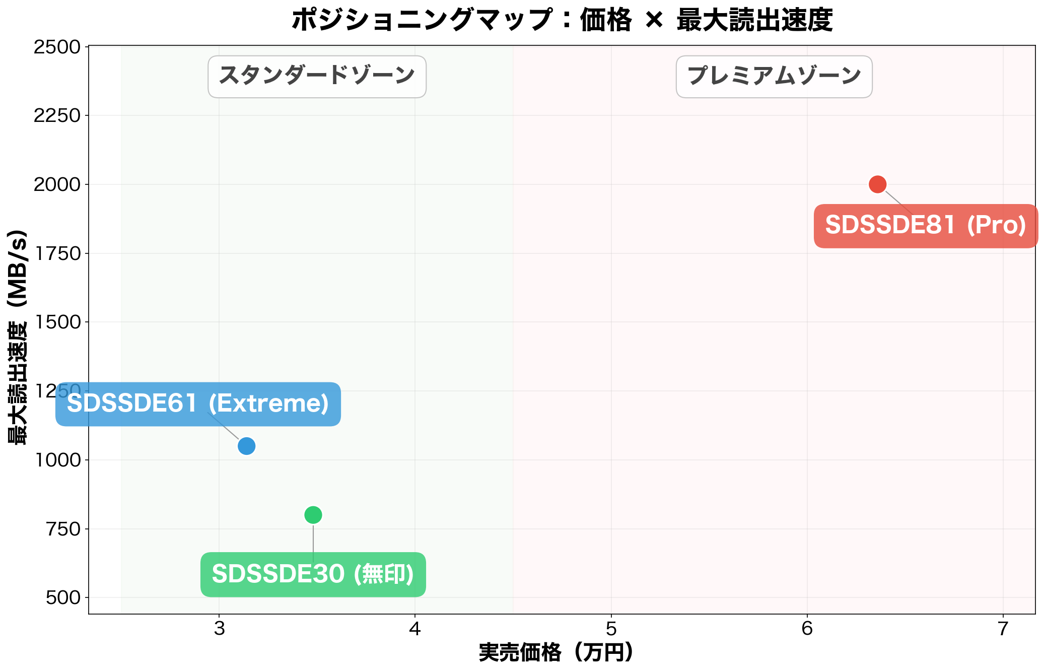 価格×最大読出速度のポジショニングマップ