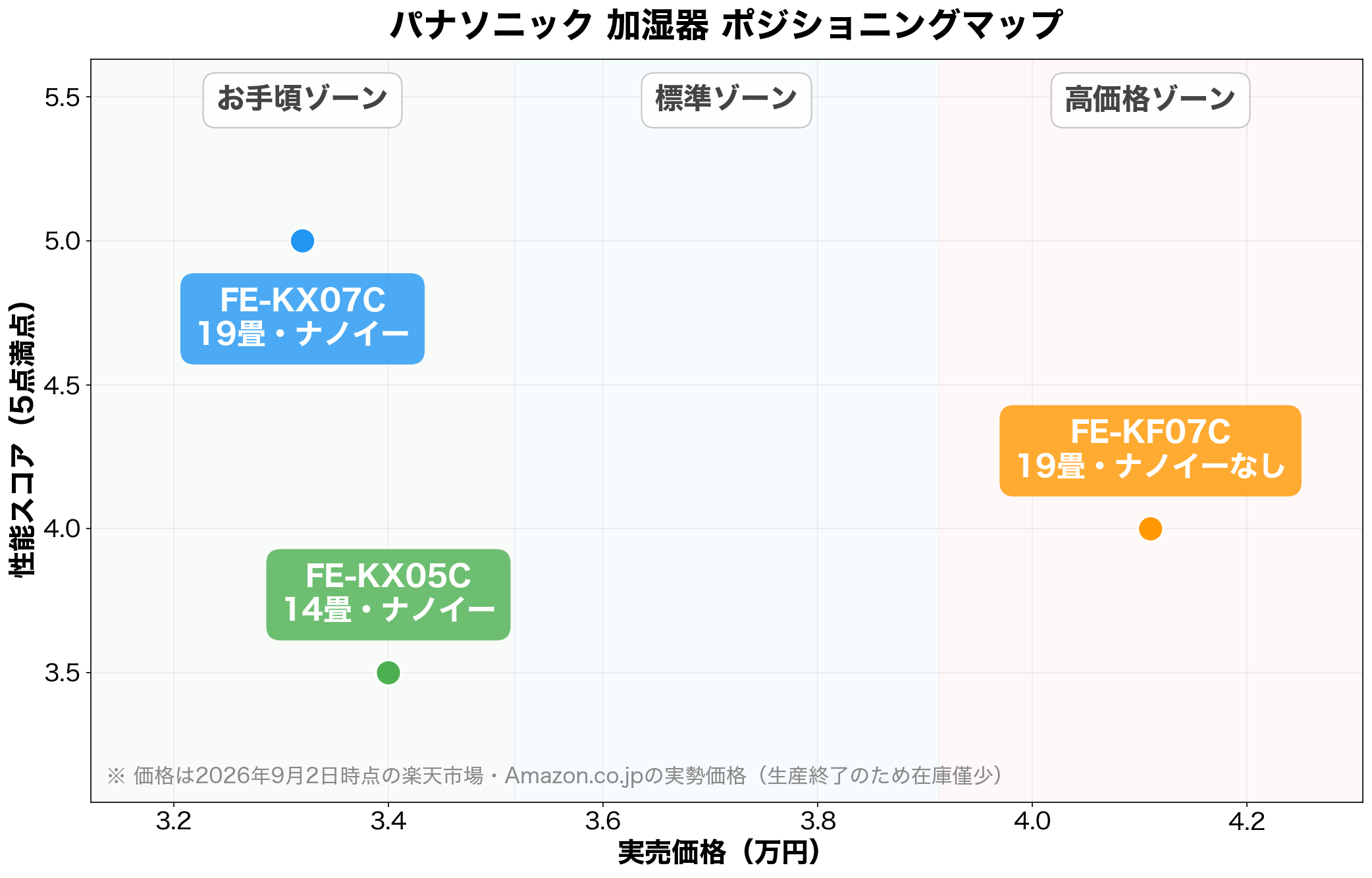 パナソニック加湿器ポジショニングマップ