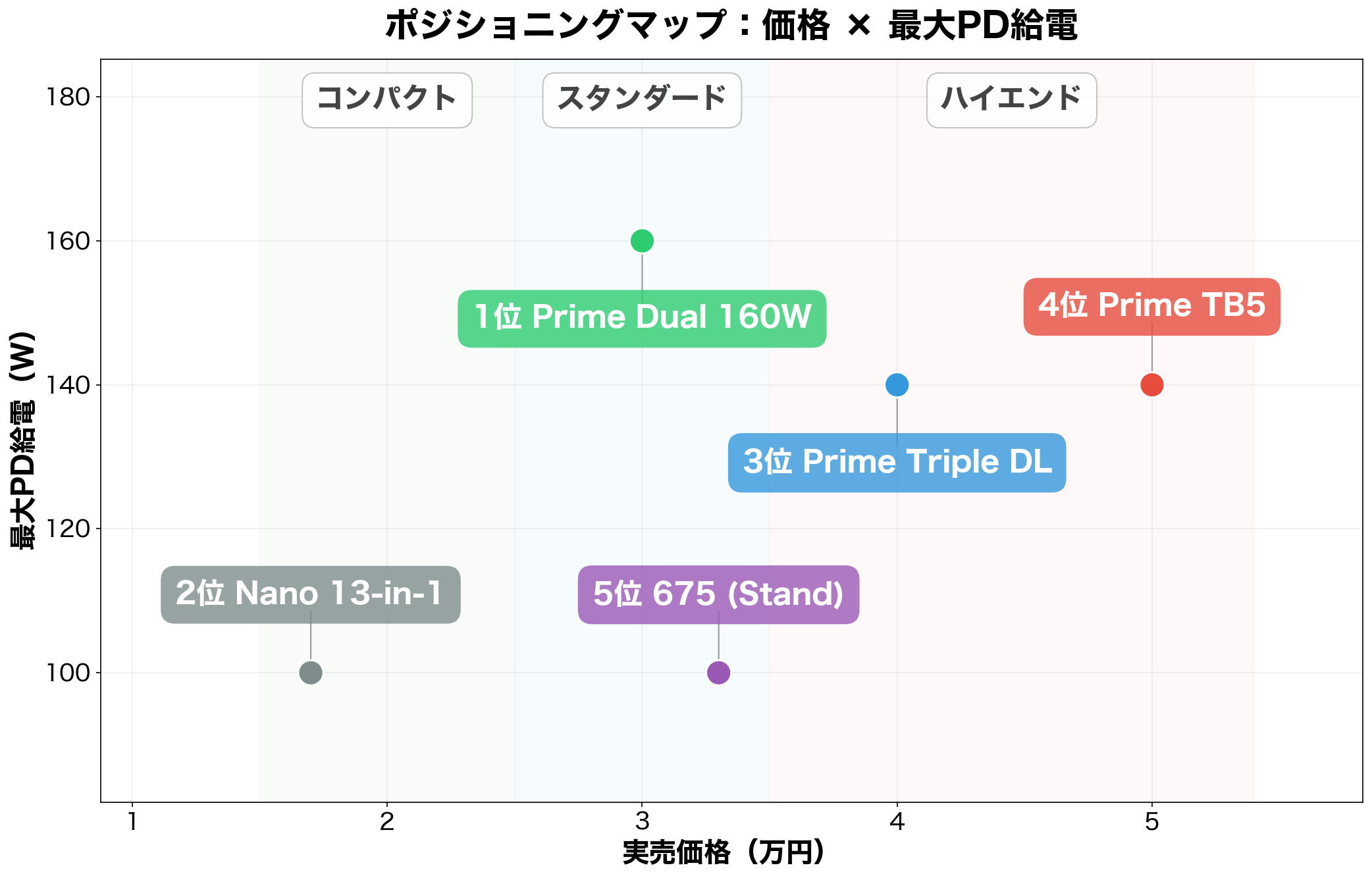 Ankerドッキングステーション ポジショニングマップ