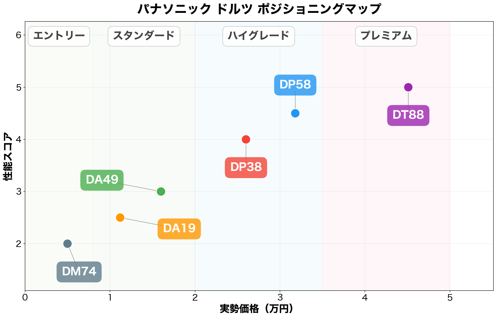 パナソニック ドルツ ポジショニングマップ