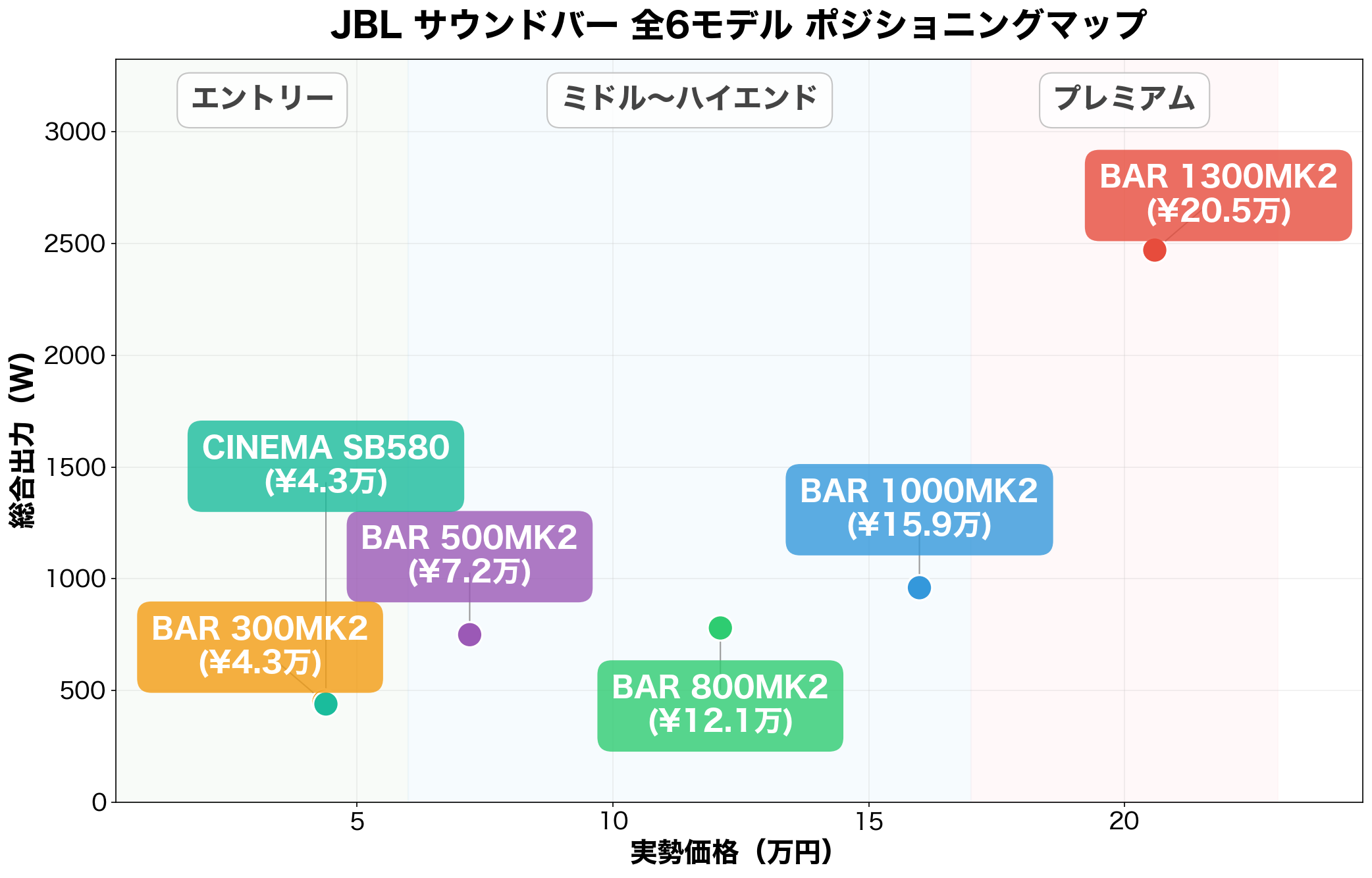 JBL サウンドバー 全6モデル ポジショニングマップ