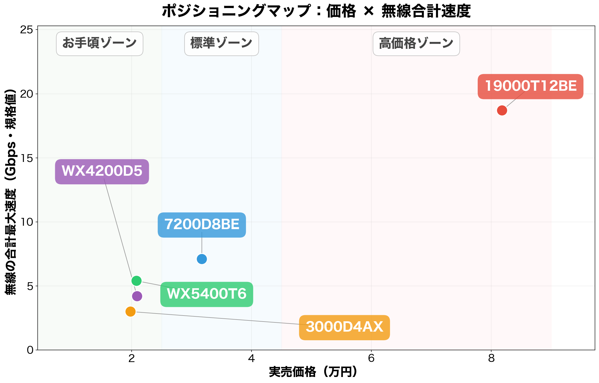 NEC Atermルーター5機種のポジショニングマップ（価格×無線合計速度）