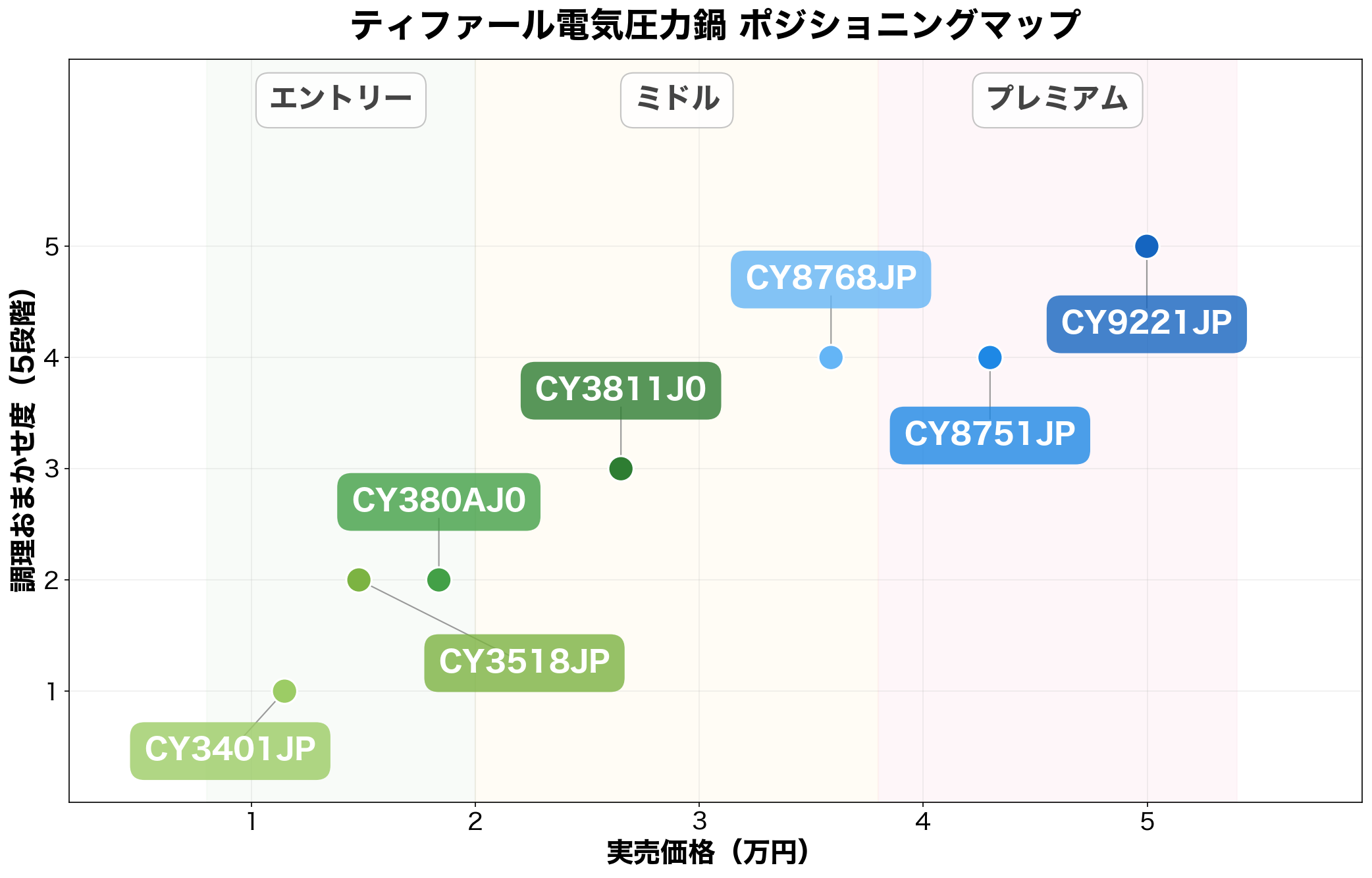 ティファール電気圧力鍋 全7モデルのポジショニングマップ(実売価格×調理おまかせ度)
