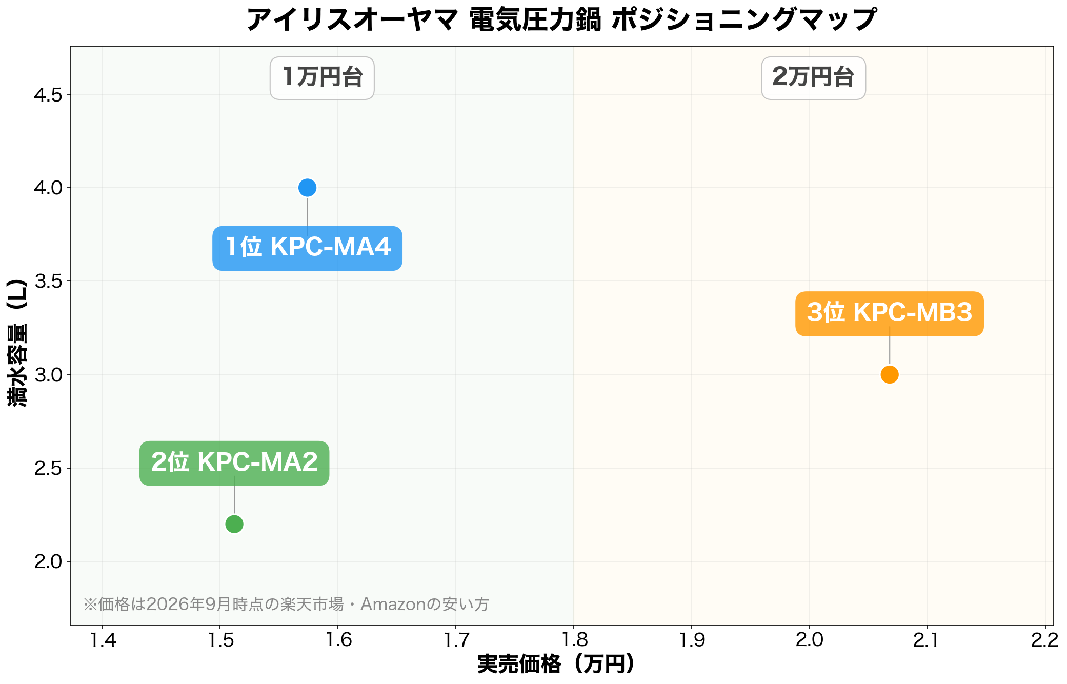 アイリスオーヤマ 電気圧力鍋 ポジショニングマップ