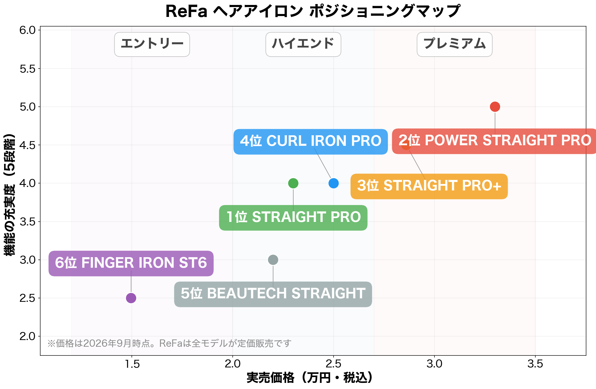 ReFa ヘアアイロン ポジショニングマップ