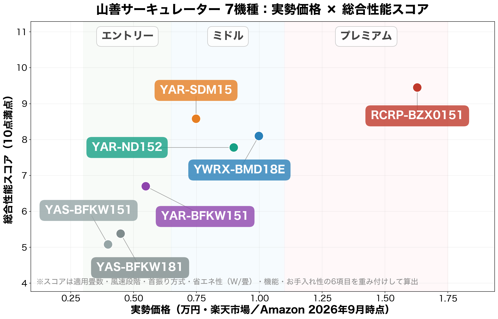 山善サーキュレーター7機種 実勢価格×総合性能スコアのポジショニングマップ