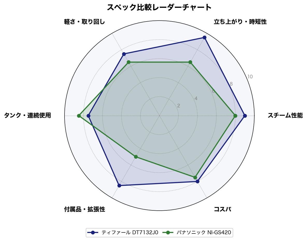スペック比較レーダーチャート
