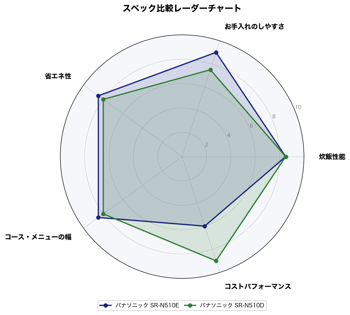 スペック比較レーダーチャート