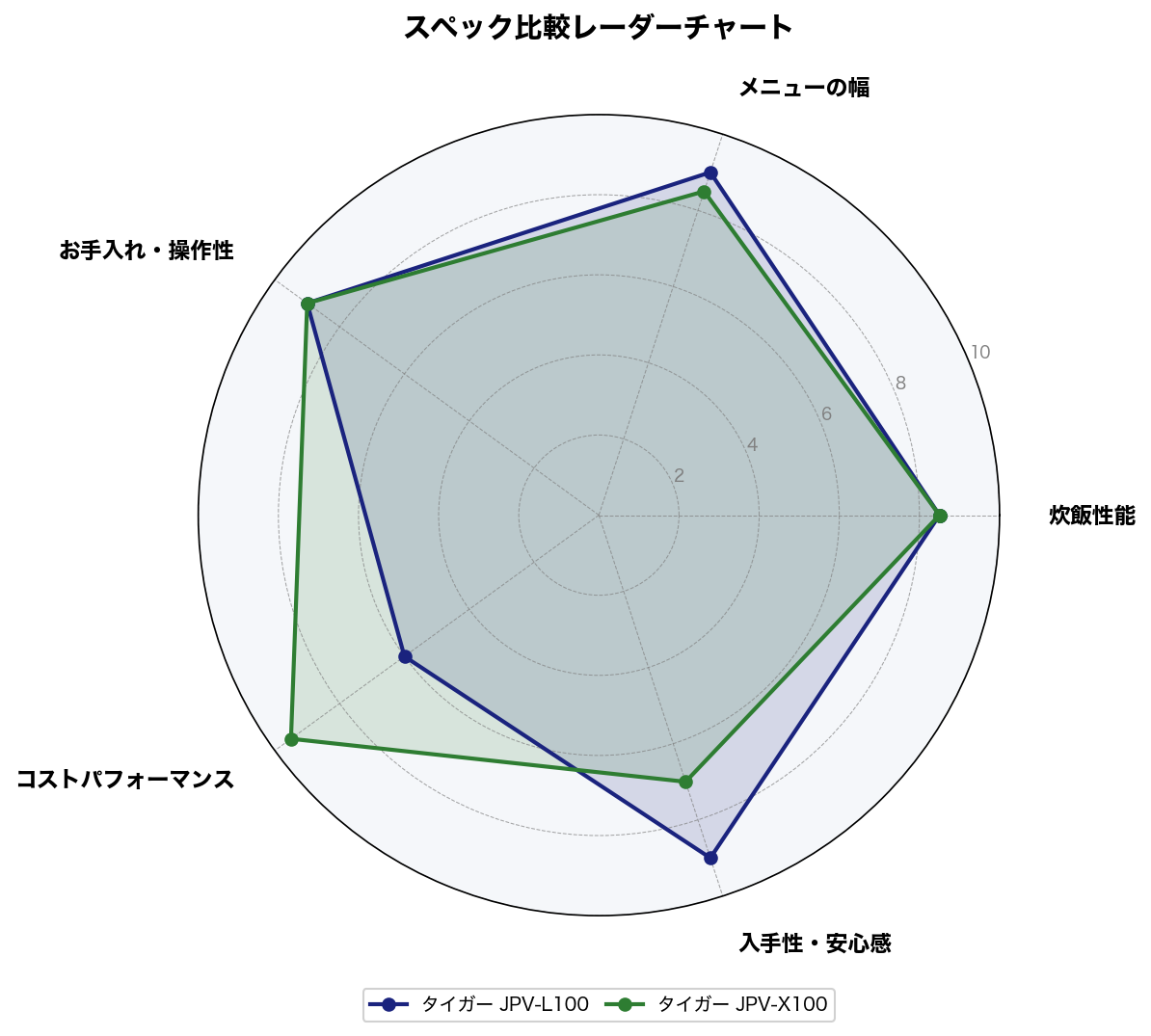 スペック比較レーダーチャート
