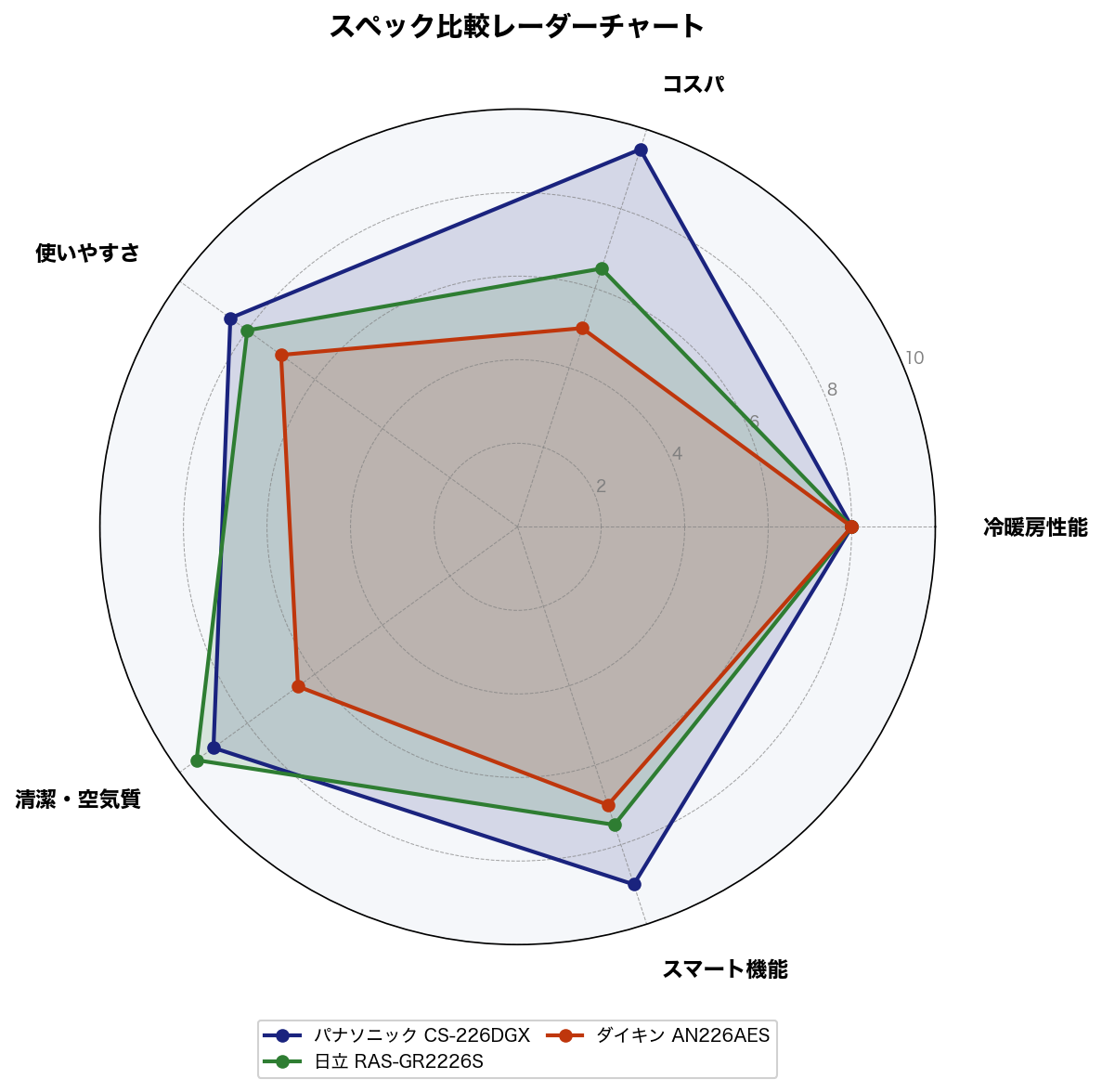 パナソニック CS-226DGX・日立 RAS-GR2226S・ダイキン AN226AES のスペック比較レーダーチャート