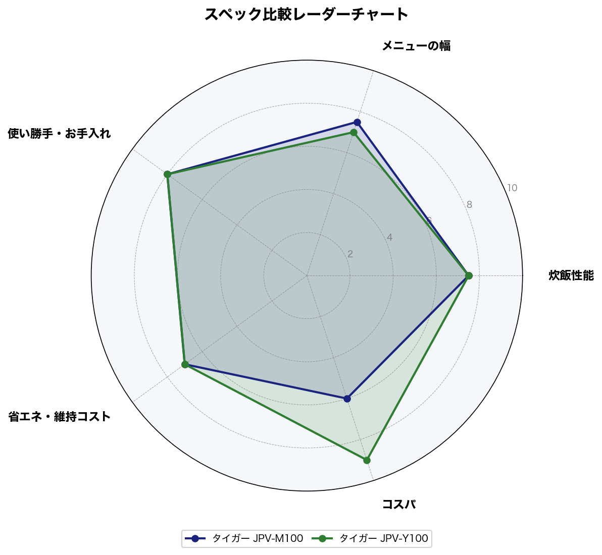スペック比較レーダーチャート