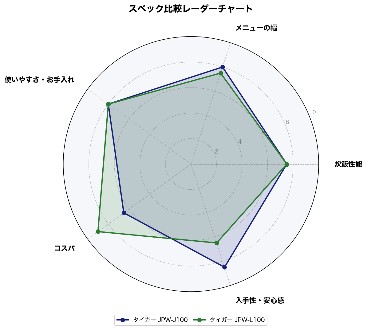 スペック比較レーダーチャート