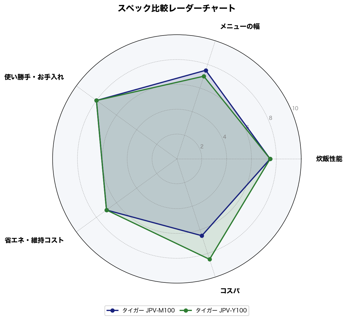 スペック比較レーダーチャート