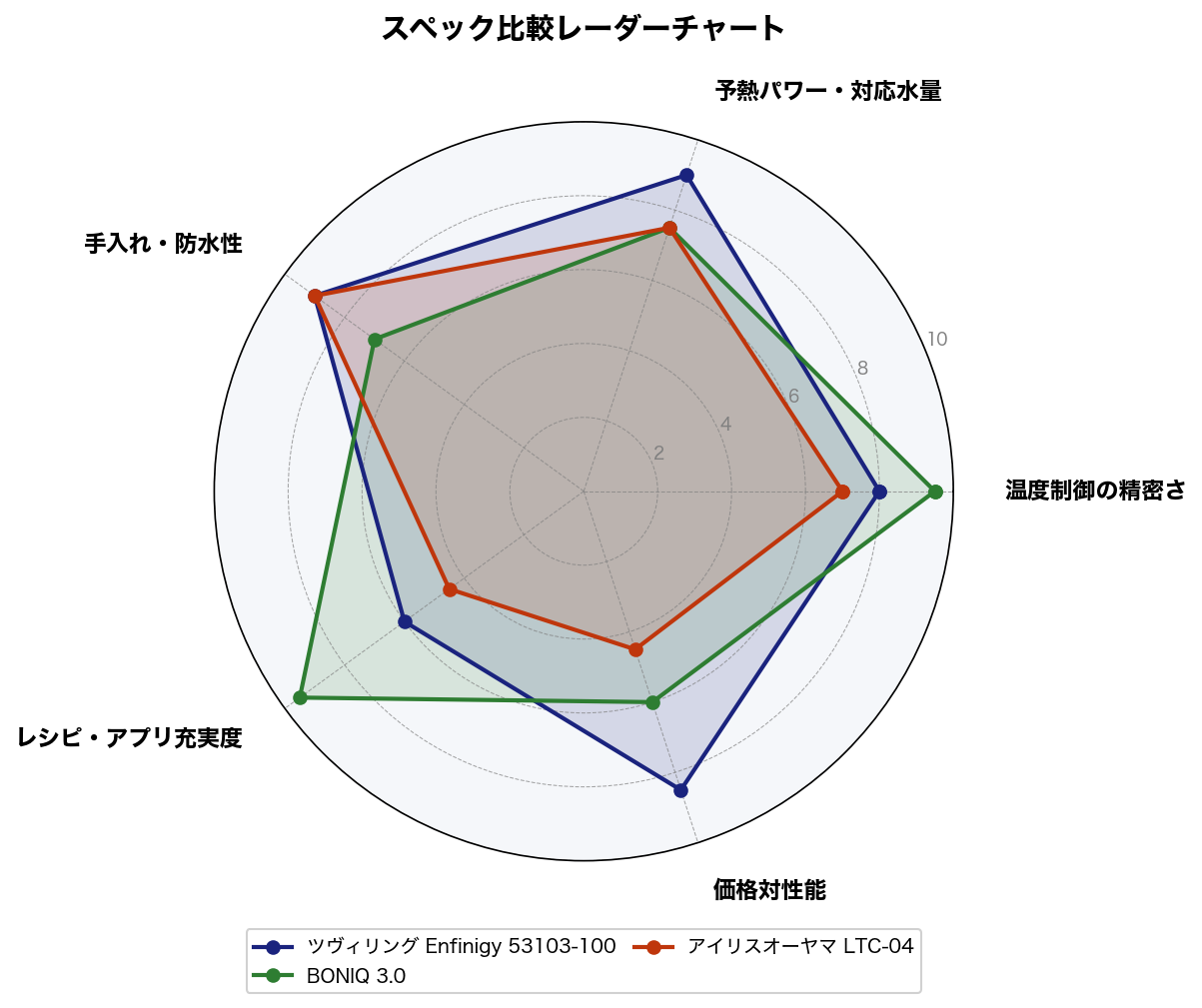 スペック比較レーダーチャート