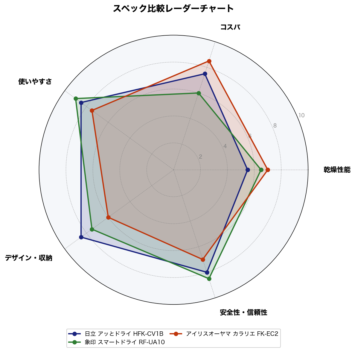 スペック比較レーダーチャート