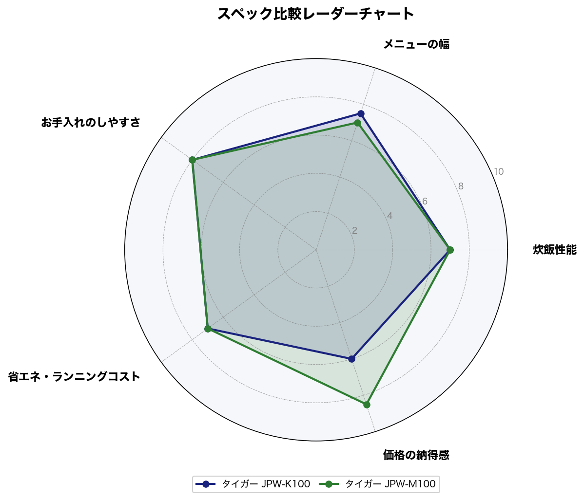 スペック比較レーダーチャート