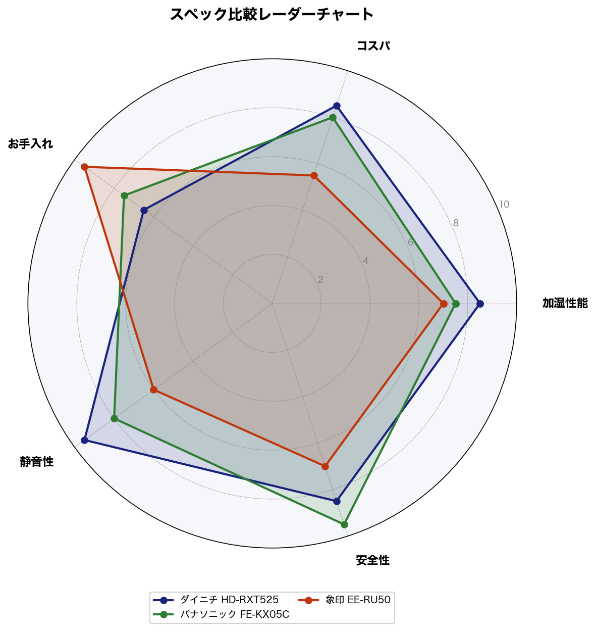 スペック比較レーダーチャート