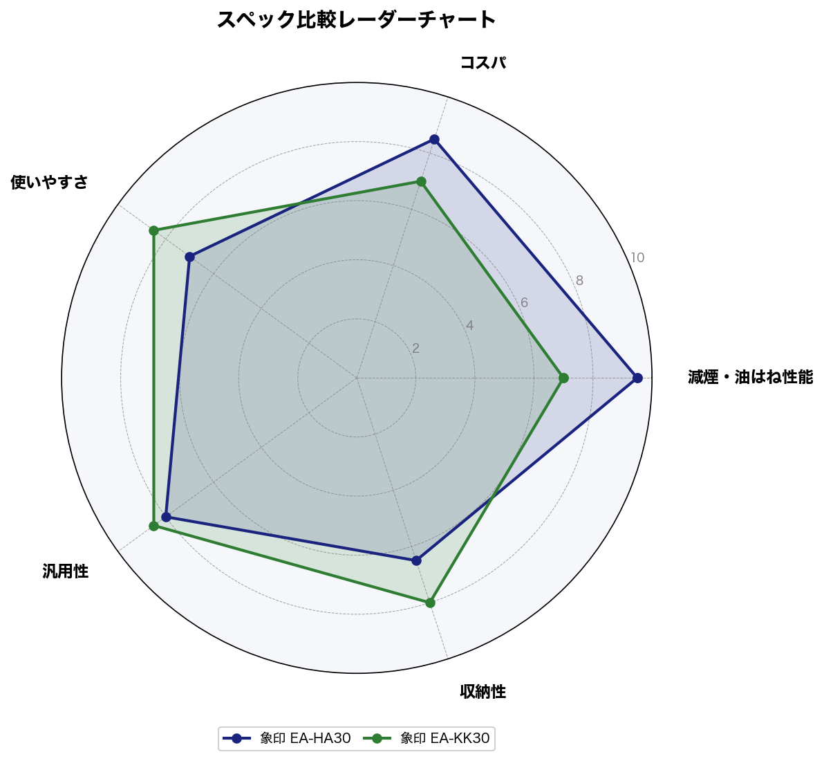 スペック比較レーダーチャート