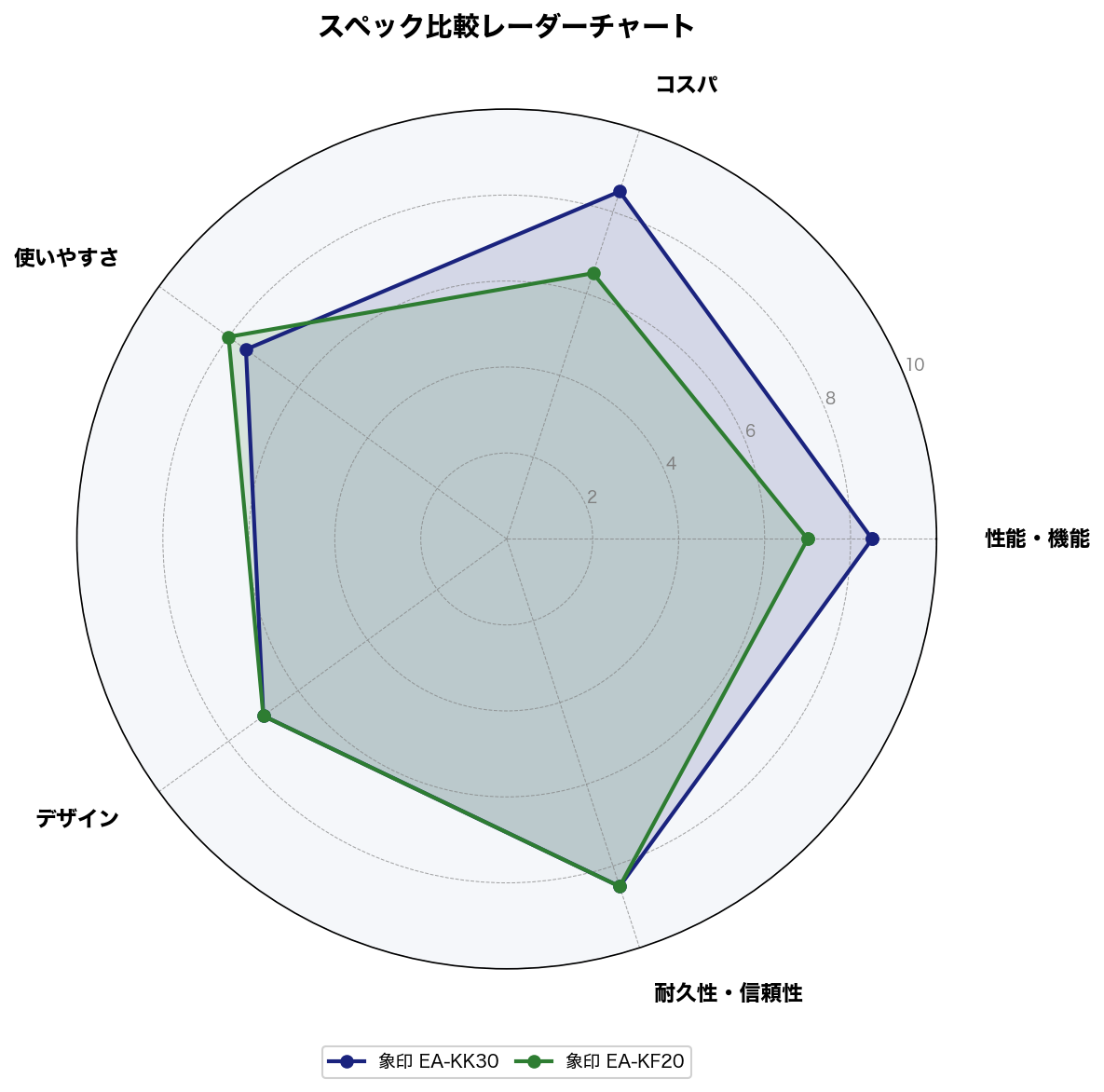 スペック比較レーダーチャート